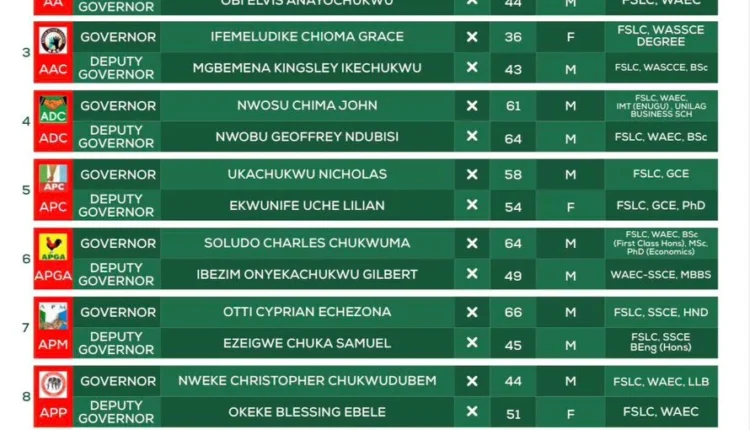 INEC Publishes Final List of 16 Candidates for Anambra Governorship Election
